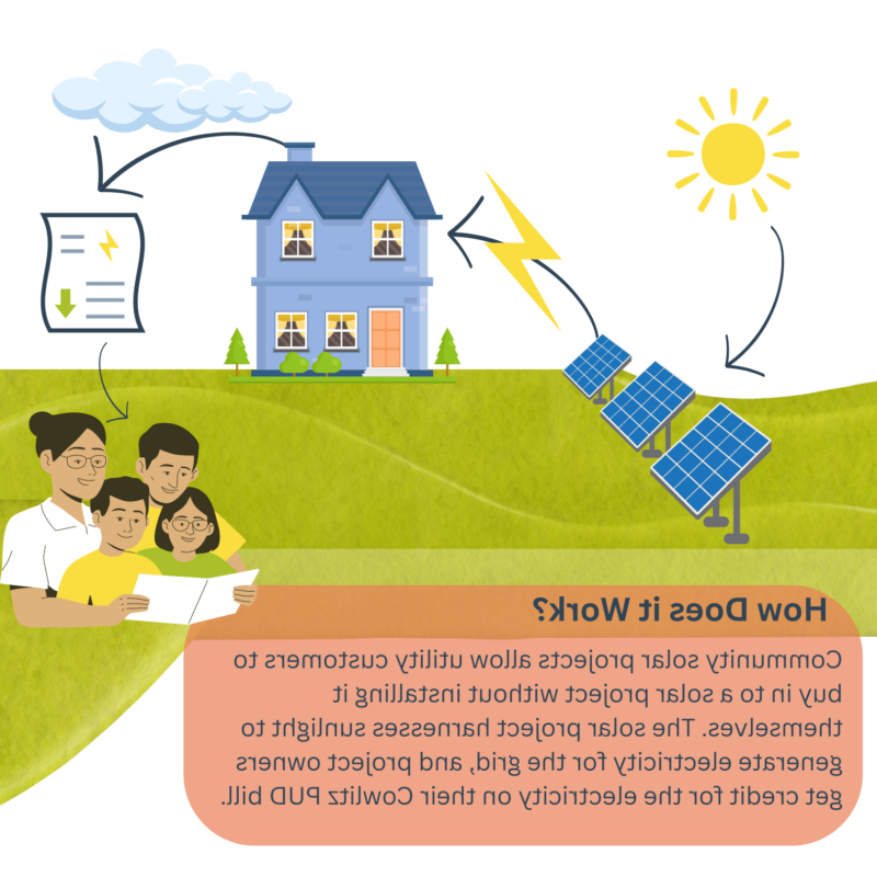 An infographic explaining how the community solar program works.