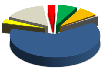 Pie chart of Cowlitz PUD's 2022 Fuel Mix